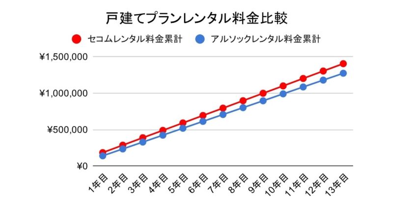 セコムとアルソックの戸建てプランレンタル料金比較