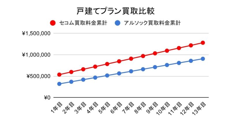 セコムとアルソックの戸建てプラン買取料金比較