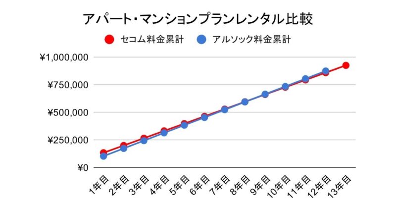 セコムとアルソックのアパートマンションプランレンタル料金比較