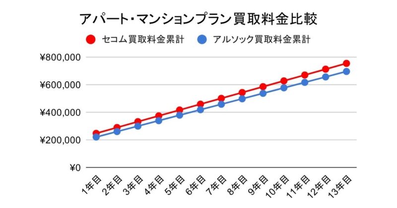 セコムとアルソックのアパートマンションプラン買取料金比較