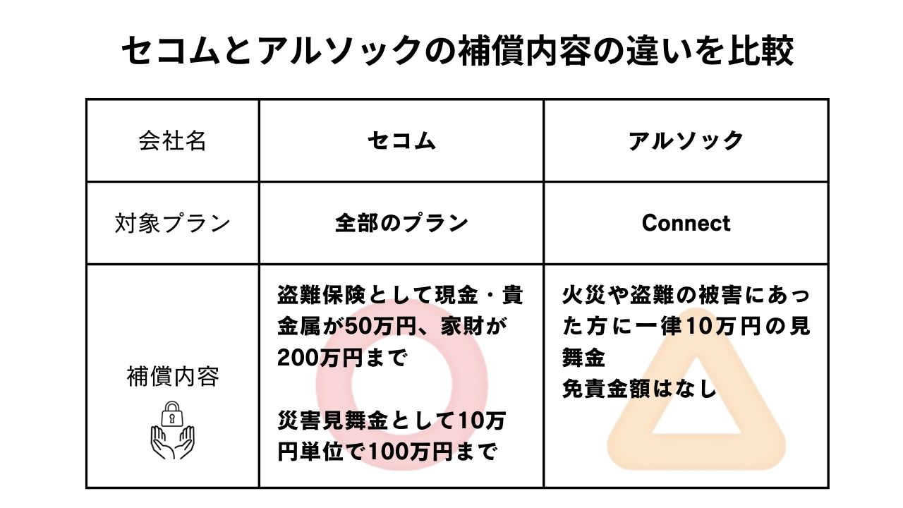 セコムとアルソックの補償内容の違いを比較