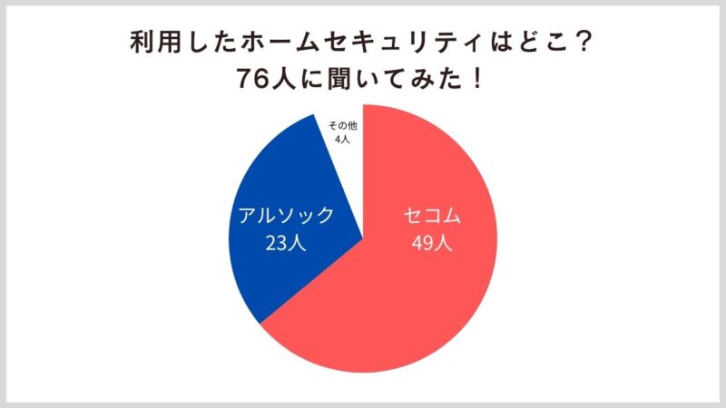 ホームセキュリティ利用者比率のアンケート結果はセコムが多い