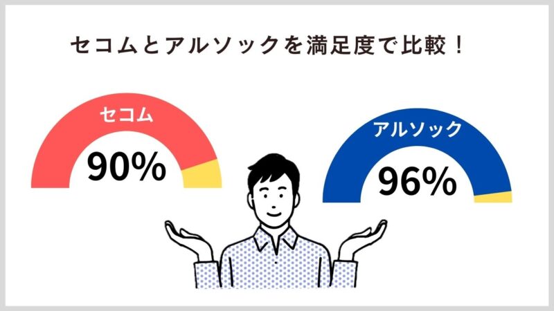 ホームセキュリティ満足度比較ではアルソックが高い
