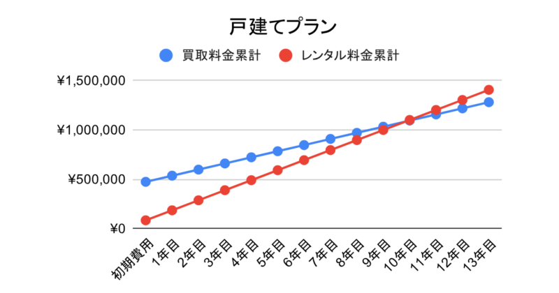 セコム・ホームセキュリティのレンタル買取比較