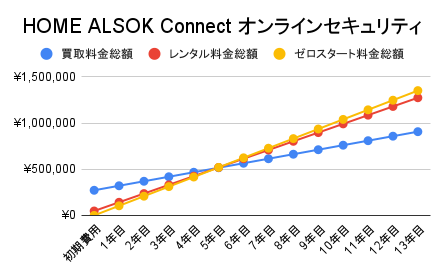アルソックのその他プラン料金比較