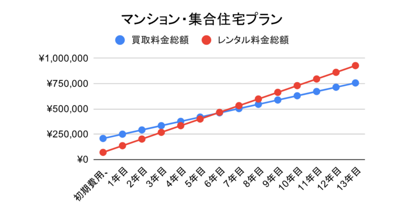 セコムのマンション集合住宅プランレンタル買取比較