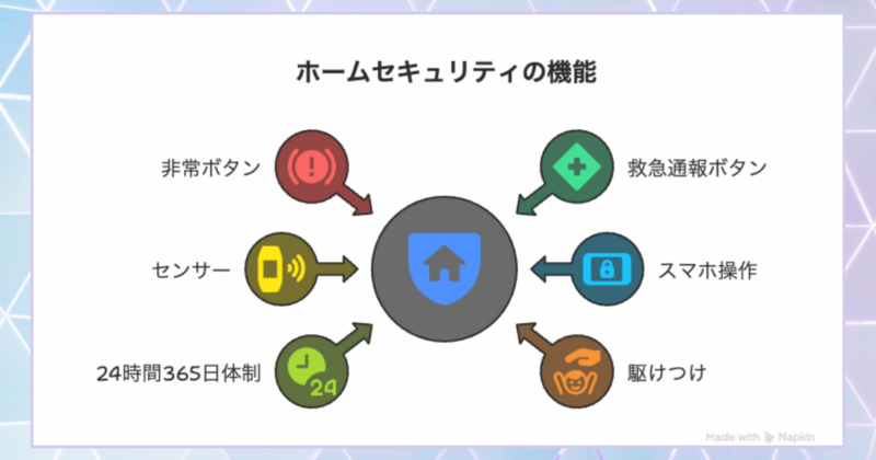 ホームセキュリティの機能
