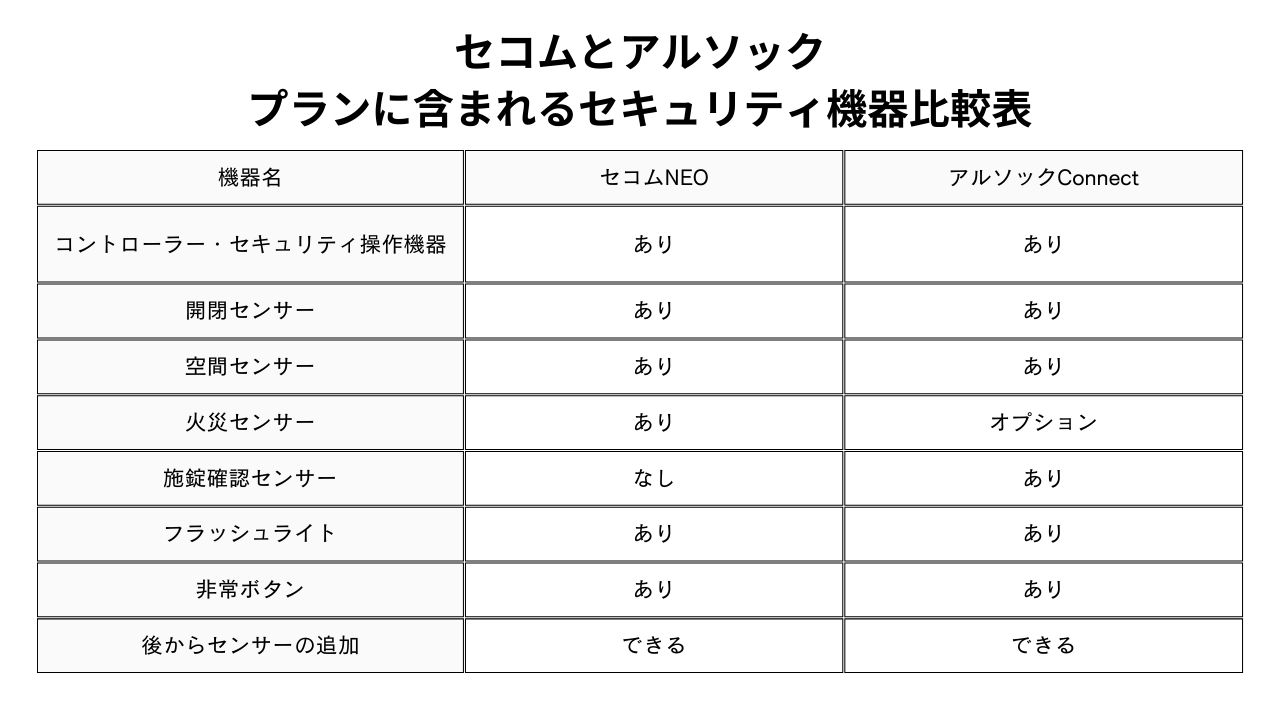 セコムとアルソックのプラン内の機器機能表