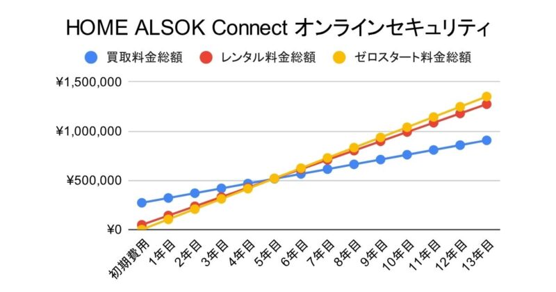 アルソックのその他プラン料金比較